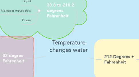 Mind Map: Temperature changes water