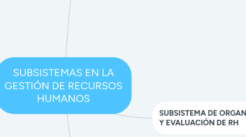 Mind Map: SUBSISTEMAS EN LA GESTIÓN DE RECURSOS HUMANOS