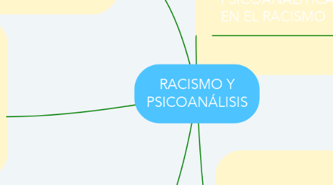 Mind Map: RACISMO Y PSICOANÁLISIS