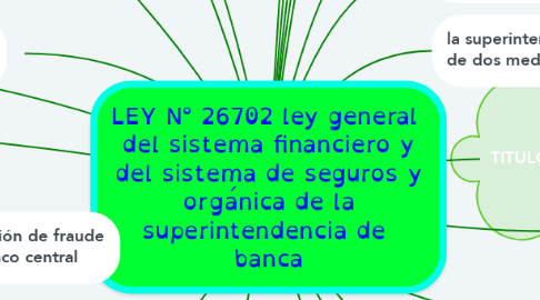 Mind Map: LEY N° 26702 ley general  del sistema financiero y del sistema de seguros y orgánica de la superintendencia de  banca