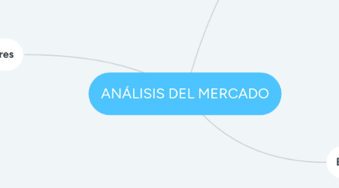 Mind Map: ANÁLISIS DEL MERCADO