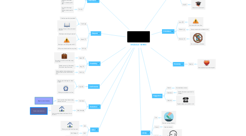 Mind Map: MODALS VERBS