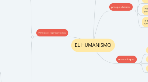 Mind Map: EL HUMANISMO