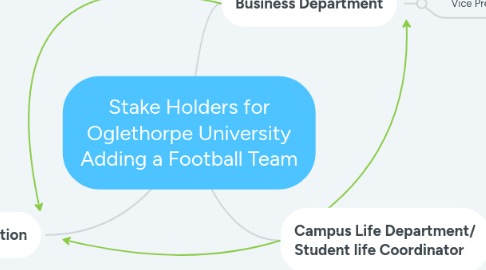 Mind Map: Stake Holders for Oglethorpe University Adding a Football Team