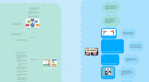 Mind Map: servicio al cliente