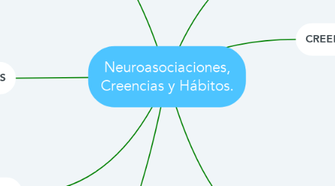Mind Map: Neuroasociaciones, Creencias y Hábitos.