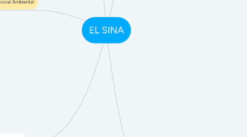 Mind Map: EL SINA