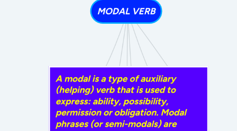 Mind Map: MODAL VERB