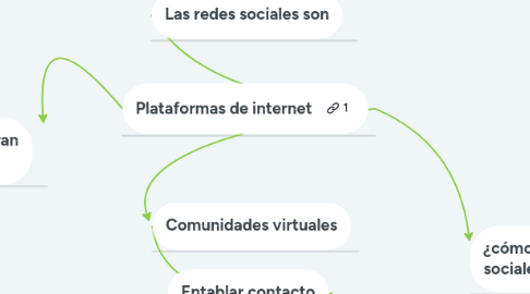 Mind Map: Los adolescentes y las redes sociales