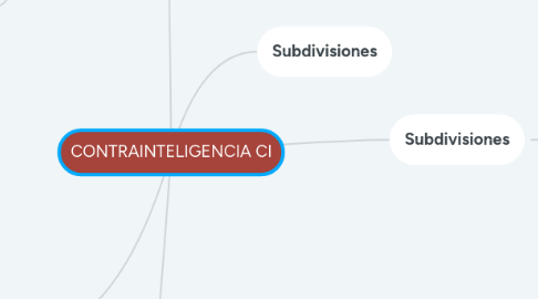 Mind Map: CONTRAINTELIGENCIA CI