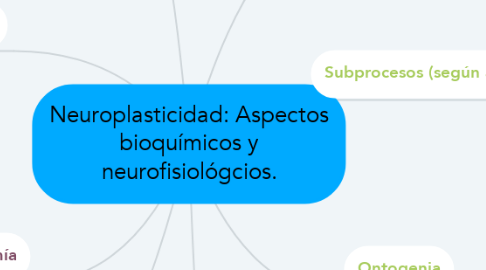 Mind Map: Neuroplasticidad: Aspectos bioquímicos y neurofisiológcios.
