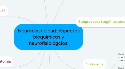 Mind Map: Neuroplasticidad: Aspectos bioquímicos y neurofisiológcios.