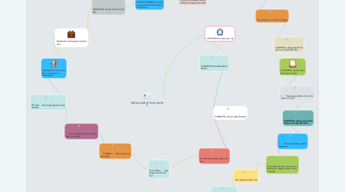 Mind Map: THE ROUTINE OF ELSA MONTE N.