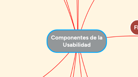 Mind Map: Componentes de la Usabilidad