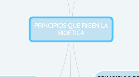 Mind Map: PRINCIPIOS QUE RIGEN LA BIOÉTICA