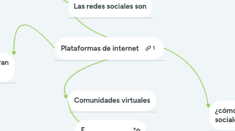 Mind Map: Copy of Los adolescentes y las redes sociales