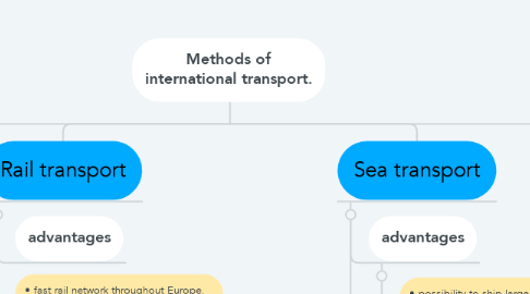 Mind Map: Methods of international transport.