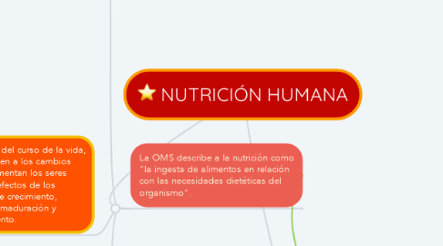 Mind Map: NUTRICIÓN HUMANA