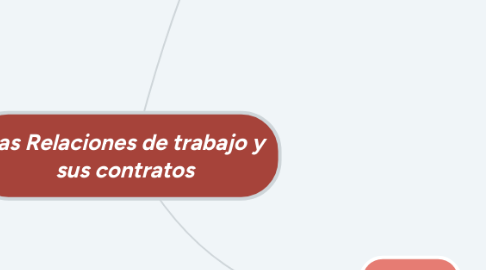 Mind Map: Las Relaciones de trabajo y sus contratos