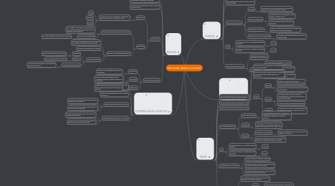 Mind Map: Demanda, oferta y mercado