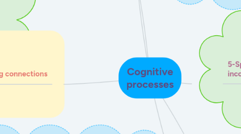 Mind Map: Cognitive processes