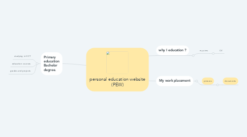 Mind Map: personal education website (PEW)