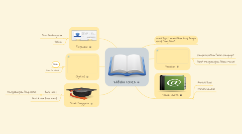 Mind Map: KAEDAH FONIK