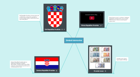 Mind Map: Simboli domovine