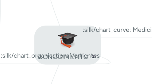 Mind Map: CONOCIMIENTO