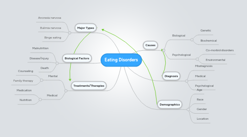 Mind Map: Eating Disorders