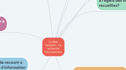 Mind Map: La desk research - La recherche Documentaire