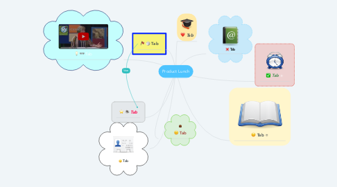 Mind Map: Product Lunch