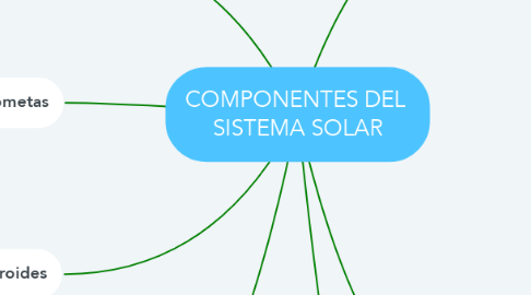Mind Map: COMPONENTES DEL  SISTEMA SOLAR