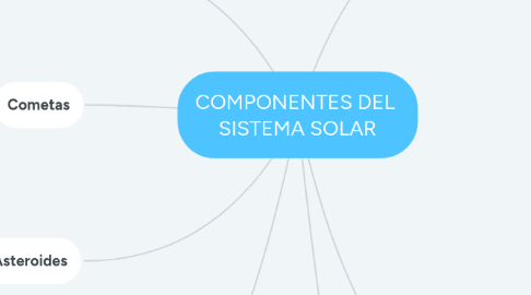 Mind Map: COMPONENTES DEL SISTEMA SOLAR