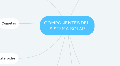 Mind Map: COMPONENTES DEL  SISTEMA SOLAR