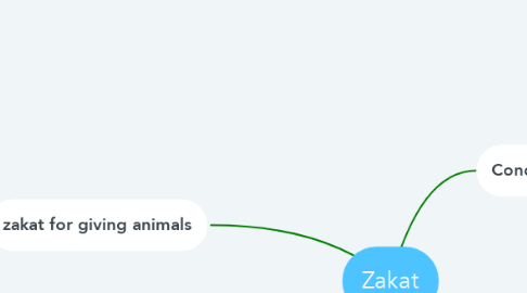 Mind Map: Zakat