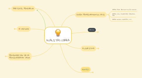 Mind Map: KUALITAS UDARA