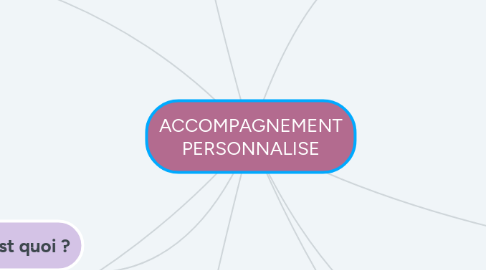 Mind Map: ACCOMPAGNEMENT PERSONNALISE