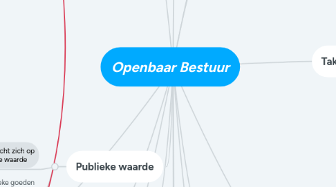 Mind Map: Openbaar Bestuur