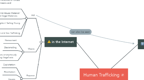 Mind Map: Human Trafficking