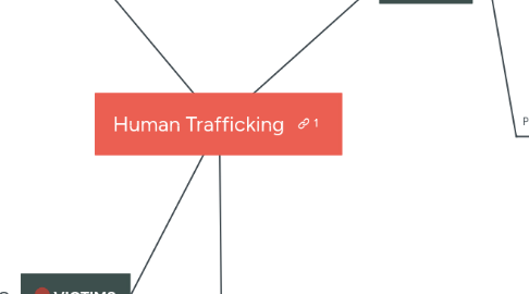 Mind Map: Human Trafficking