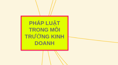 Mind Map: PHÁP LUẬT TRONG MÔI TRƯỜNG KINH DOANH