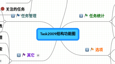 Mind Map: Task2009结构功能图