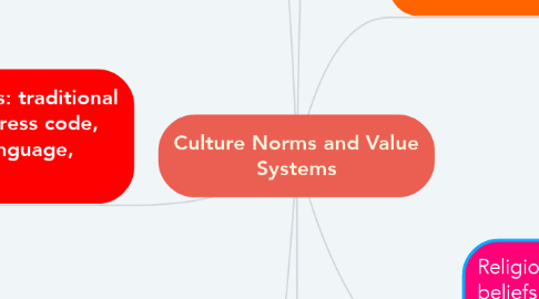 Mind Map: Culture Norms and Value Systems