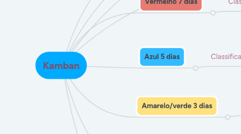 Mind Map: Kamban