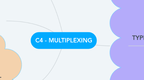 Mind Map: C4 - MULTIPLEXING