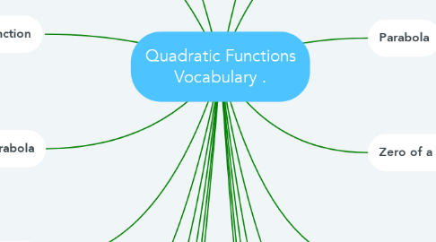 Mind Map: Quadratic Functions Vocabulary .