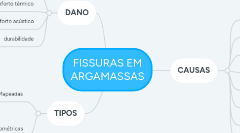 Mind Map: FISSURAS EM ARGAMASSAS