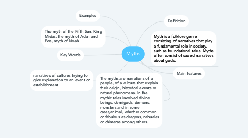 Mind Map: Myths