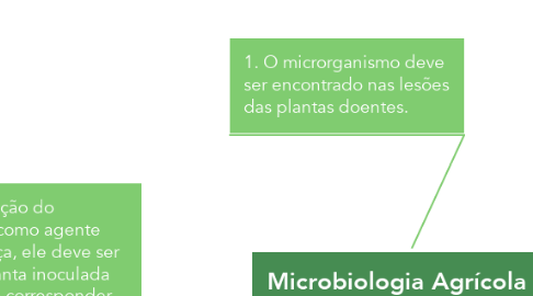 Mind Map: Microbiologia Agrícola